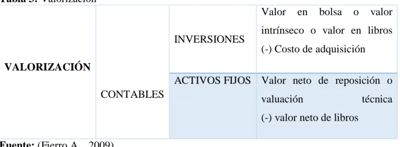Tabla 3: Valorización 