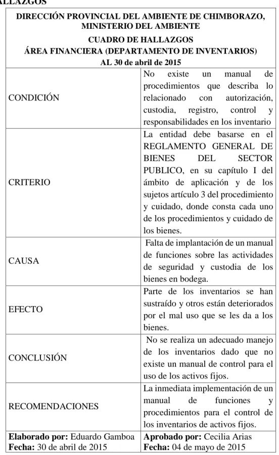 CUADRO DE HALLAZGOS 