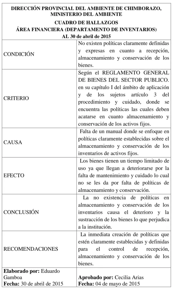 CUADRO DE HALLAZGOS 