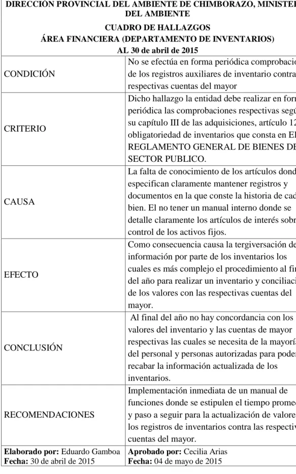 CUADRO DE HALLAZGOS 