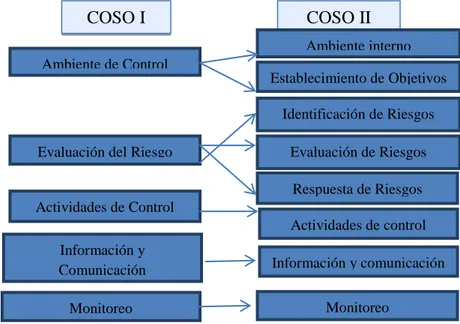 Gráfico 1: Relación del COSO I  y COSO II 