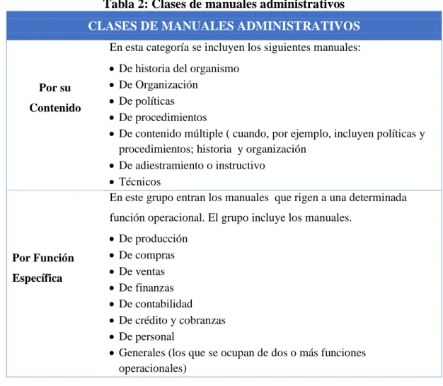 Tabla 2: Clases de manuales administrativos  CLASES DE MANUALES ADMINISTRATIVOS 