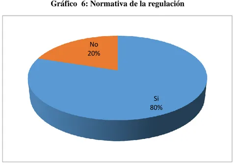 Gráfico  6: Normativa de la regulación