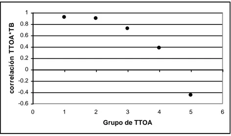 Figura 4: Correlación entre TTOA y TBE según grupo para la onda de octubre 1998. 