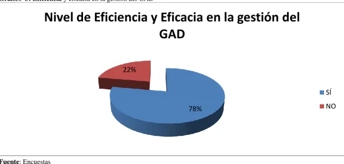 Gráfico  3: Eficiencia y eficacia en la gestión del GAD 