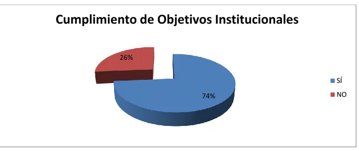 Gráfico  4: Cumplimiento de Objetivos Institucionales  