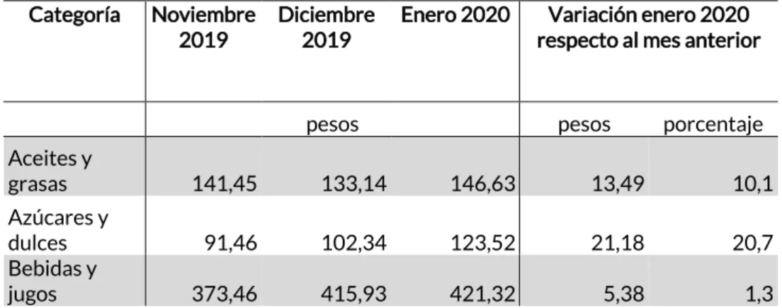 Tabla 1.   Contenido de categorías de alimentos para CBA. 