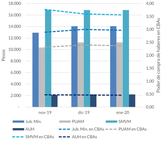 Gráfico 3  Haberes  y  poder  de  compra  en  CBAs.  Noviembre,  diciembre  de  2019,  enero de 2020