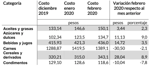 Tabla 2.  Canasta Básica Alimentaria 