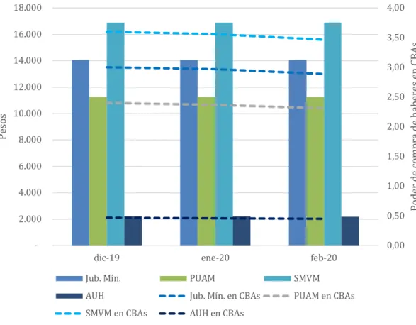 Gráfico 3.     Haberes y poder de compra en CBAs. Diciembre de 2019, enero y febrero de                             2020