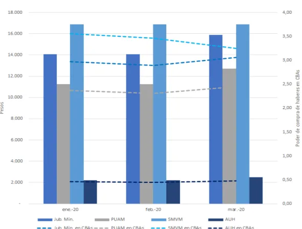 Gráfico 3  Haberes y poder de compra en CBAs. Enero, febrero y marzo de 2020. 