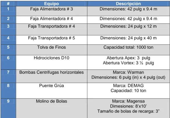 Tabla 1.3. Descripción de los equipos – molienda y clasificación. 