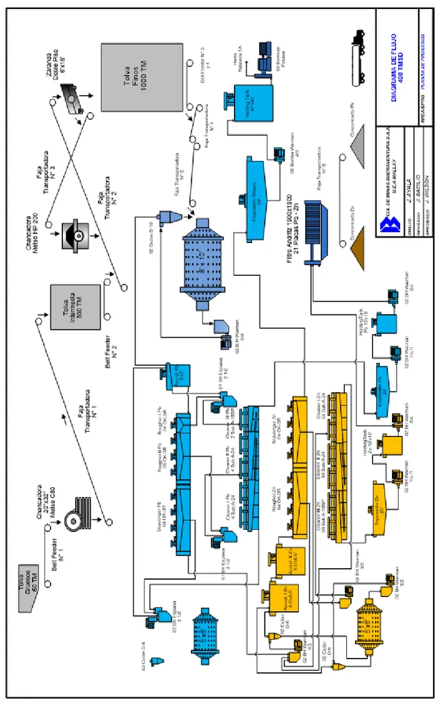 Figura 2.1: Flow Sheet de la Planta Concentradora Mallay