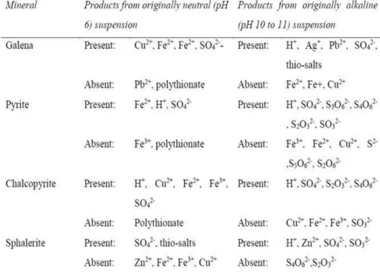 Tabla 3.2. Productos de reacción formados por la oxidación de minerales de  sulfuro 