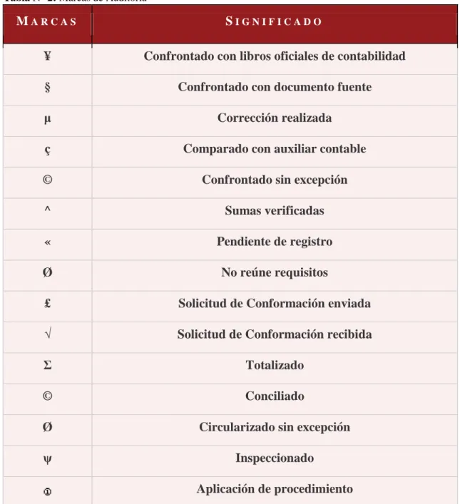 Tabla N° 2: Marcas de Auditoría 