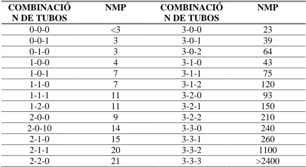 TABLA N O .8 TABLA UTILIZADA PARA LA INTERPRETACIÓN DEL NMP PARA LA DETERMINACIÓN  DE COLIFORMES TOTALES