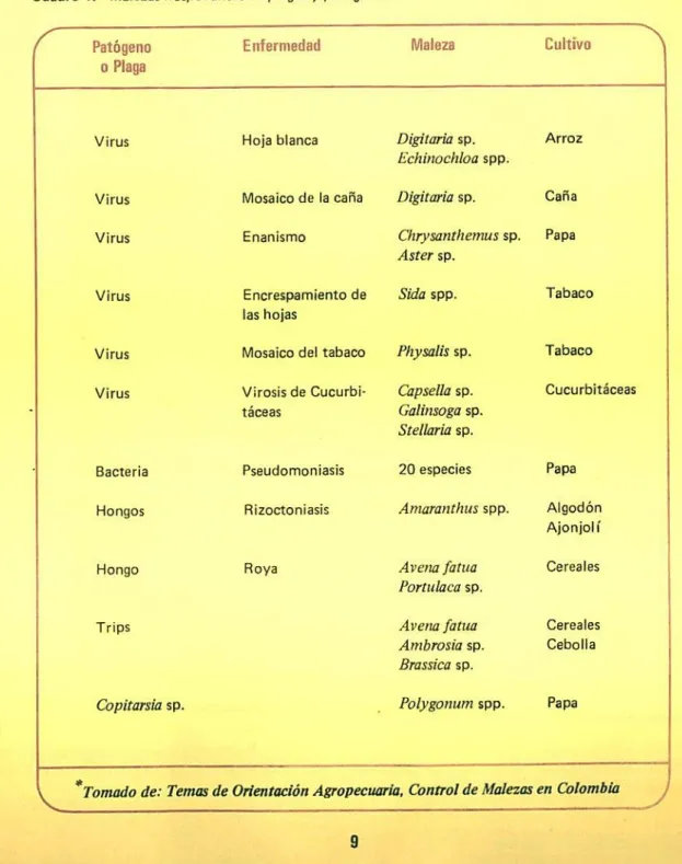 Cuadro 1.  Malezas hospedantes de plagas y patógenos