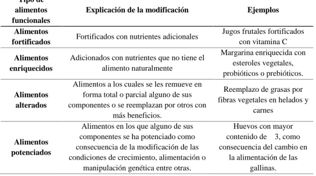 Tabla 1.6: Tipos de alimentos funcionales, definición y ejemplos de su aplicación.