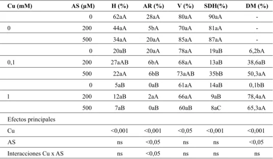 Tabla 2: Porcentaje de hifas (%H), arbúsculos (%Ar), vesículas (%V), viabilidad micorrícica (%SDH) y dependencia micorrícica  (DM) en plantas micorrizadas de pimiento, en los diferentes tratamientos de Cu y AS, determinada a los 110 DDT