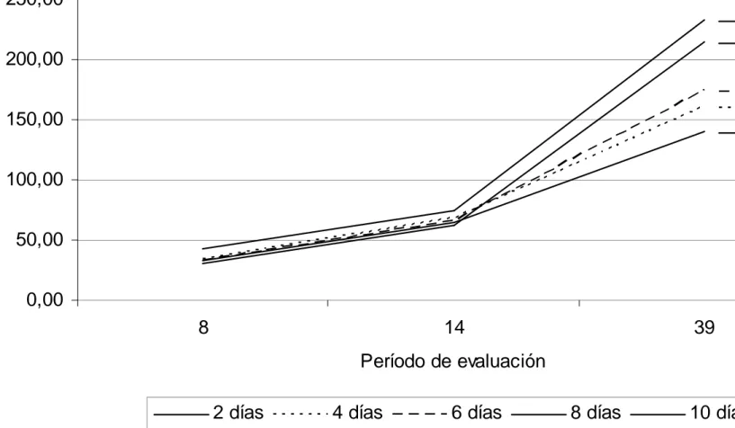 Gráfico 3.  Comportamiento  de  la  pérdida  de  peso  (g)  de  los  huevos  de  avestruz  hasta  los  8  días  de  incubación  por  efecto  de  diferentes  tiempos de almacenamiento (días) 