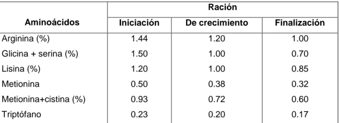 CUADRO  4.    REQUERIMIENTOS  DE  AMINOÁCIDOS  DE  POLLOS  DE  ENGORDA. 