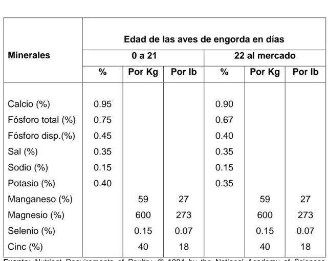 CUADRO  6.    REQUERIMIENTOS  DE  MINERALES  PARA  RACIONES  DE  POLLOS DE ENGORDA. 