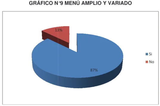 GRÁFICO N°9 MENÚ
