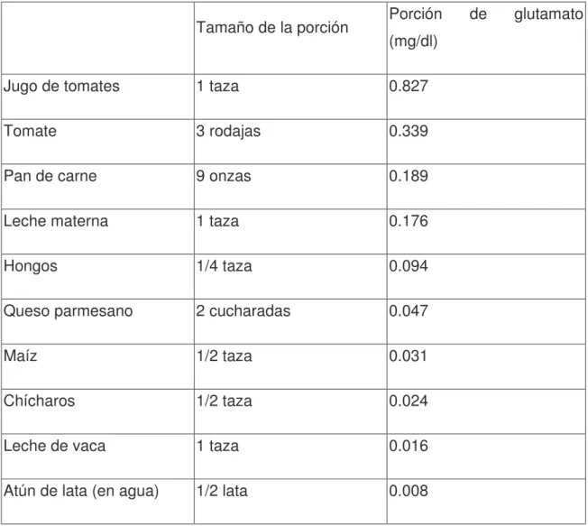 Cuadro 4. CONTENIDO DE GLUTAMATO DE LOS ALIMENTOS 