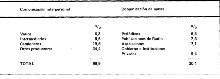 TABLA  3.  FUENTES DE  PRECIOS  DE  14  ARTICULOS PRODUCIDOS POR  CAMPESINOS COLOMBIANOS