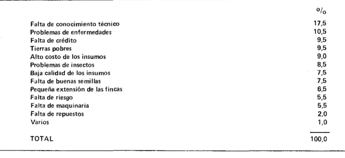 TABLA  4.  PROBLEMAS DE  PRODUCCION  PARA  14  ME RCANCIAS PRODUCIDAS POR  CAMPESINOS  COLOMBIANOS 