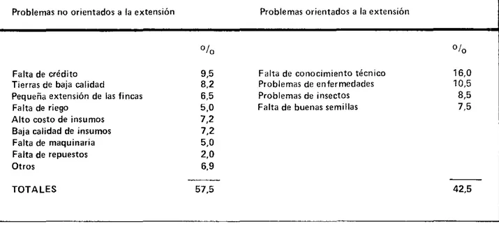 TABLA  5.  PROBLEMAS OE  PRODUCCION  NO  ORIENTADOS  Y ORIENTADOS A  LA EXTENSION  DE  14  ARTICULaS PRODUCIDOS POR  CAMPESINOS  COLOMBIANOS