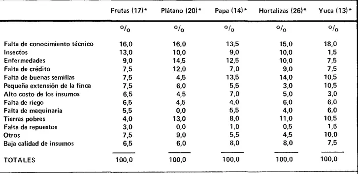 TABLA  7.  PROBLEMAS DE  PRODUCCION  DE  LOS  ARTICULOS PERECEDEROS  (FRUTAS,  PLATANO