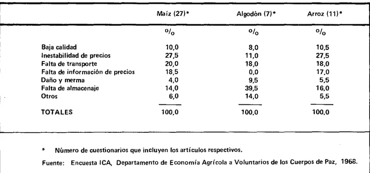 TABLA  8.  PROBLEMAS DE  MERCADEO  DE  LOS  ARTICULOS ANUALES NO  PERECEDEROS  (MAIZ,  ALGODON, y  ARROZ)  PRODUCIDOS POR  CAMPESINOS  COLOMBIANOS