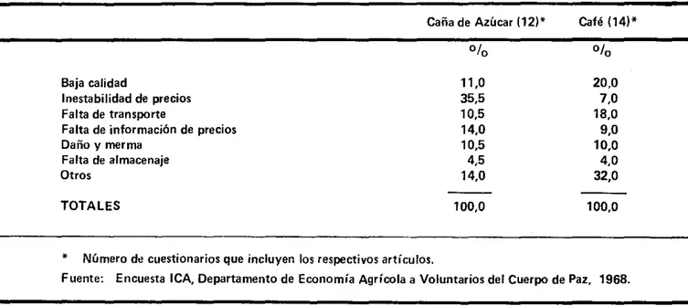 TABLA  10.  PROBLEMAS DE  MERCADEO  DE  ARTICULOS PERENNES  NO  PERECEDEROS  (CAFE, y  CAÑA  DE  AZUCAR)  PRODUCIDOS POR  CAMPESINOS COLOMBIANOS