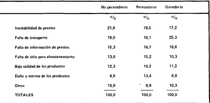 TABLA  2.  PROBLEMAS  DE  MERCADEO  DE  ARTICULOS AGRUPADOS.  PRODUCIDOS POR  CAMPESINOS COLOMBIANOS 
