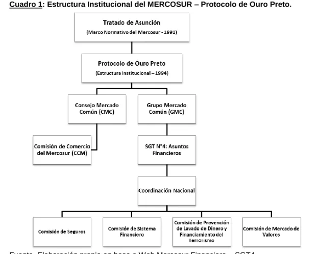 Cuadro 1: Estructura Institucional del MERCOSUR – Protocolo de Ouro Preto. 