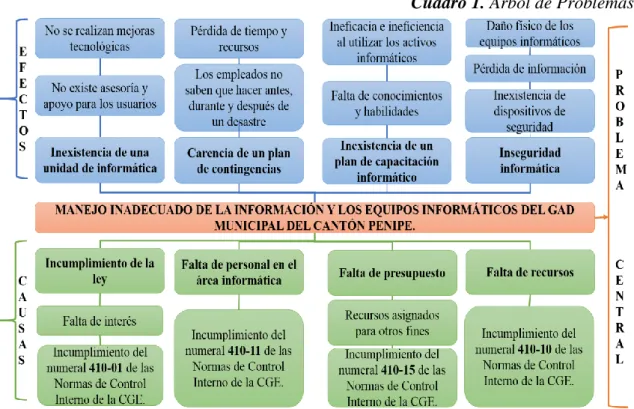 Cuadro 1. Árbol de Problemas 
