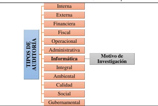 Cuadro 3. Tipos de Auditoría
