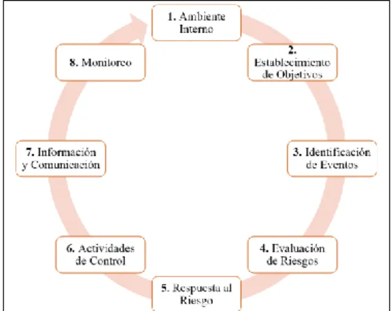 Gráfico 1. Componentes COSO II 