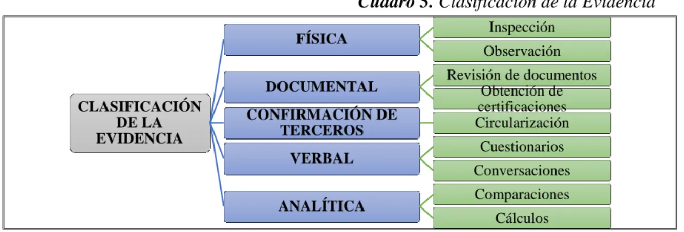Cuadro 5. Clasificación de la Evidencia 