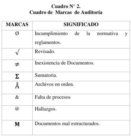 Cuadro de  Marcas  de Auditoría 