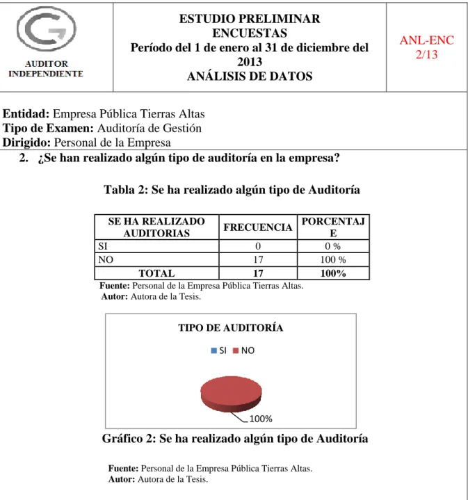 Tabla 2: Se ha realizado algún tipo de Auditoría 