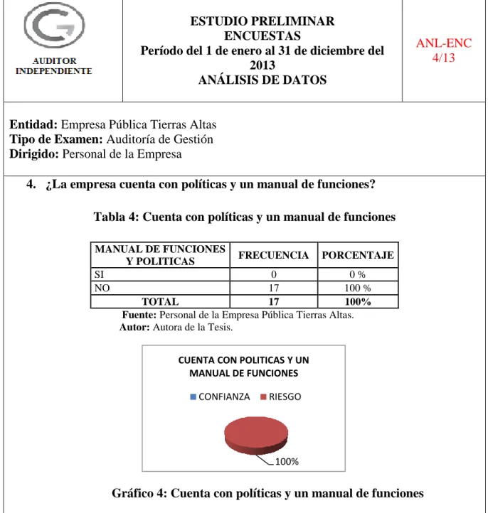 Tabla 4: Cuenta con políticas y un manual de funciones 
