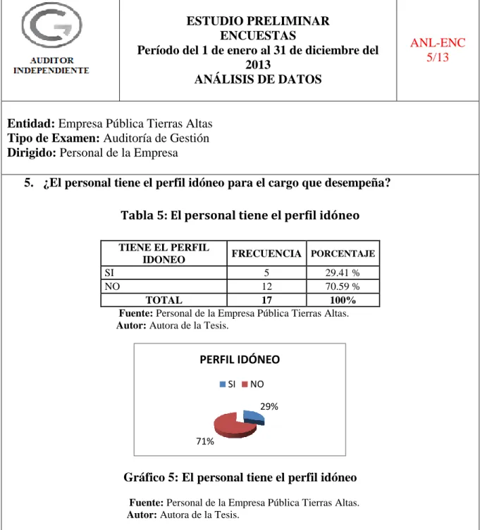 Tabla 5: El personal tiene el perfil idóneo 