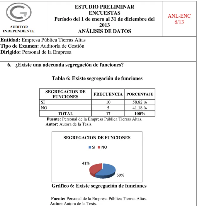 Tabla 6: Existe segregación de funciones 