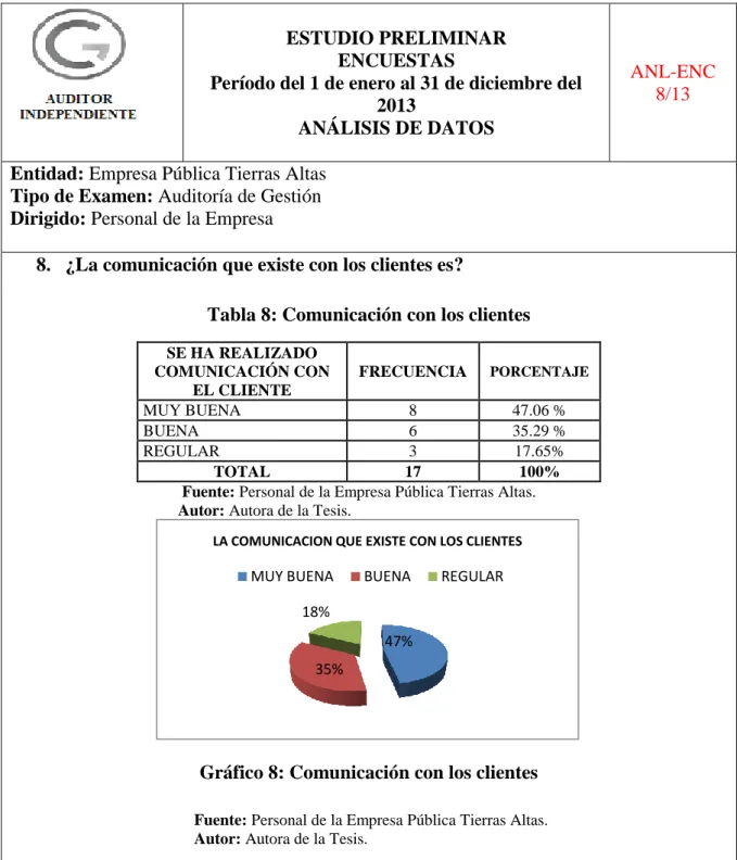 Tabla 8: Comunicación con los clientes 