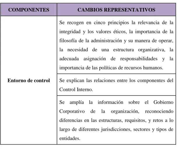 Cuadro N° 1: Cambios representativos en el COSO 