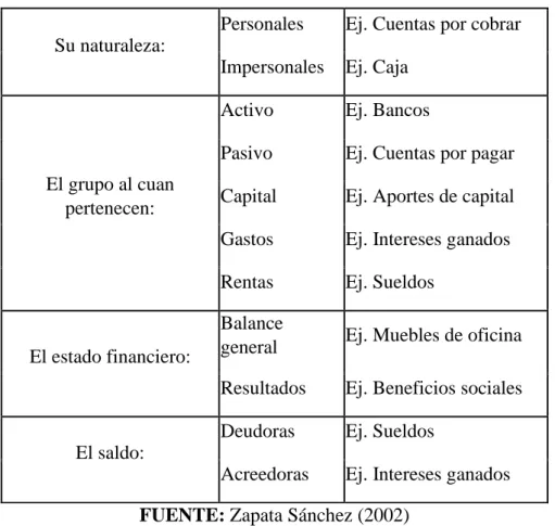 CUADRO N°1 Clasificación de las Cuentas 