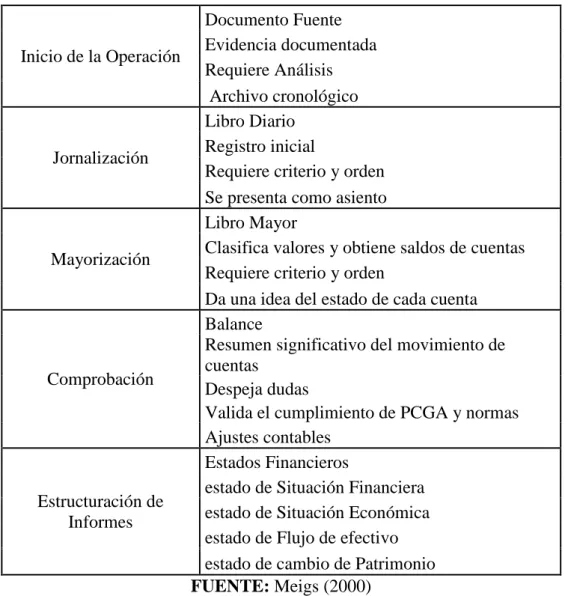 CUADRO N° 3 Ciclo Contable 