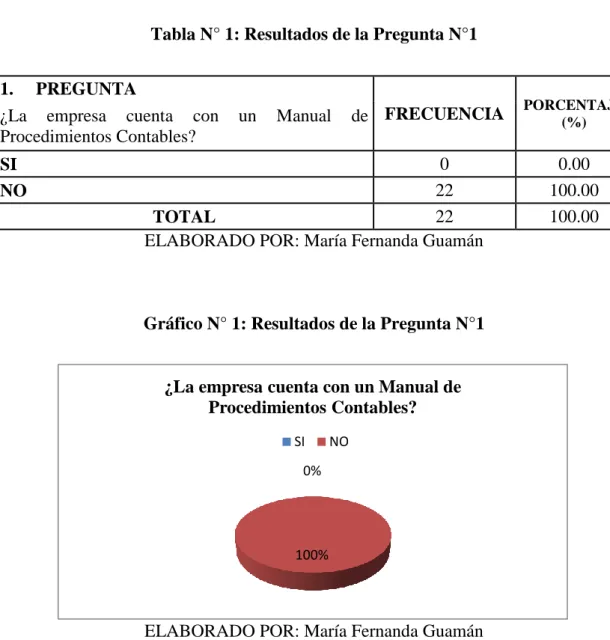 Tabla N° 1: Resultados de la Pregunta N°1  1.     PREGUNTA  